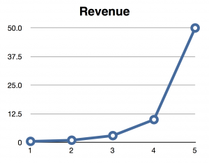 Revenue